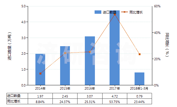 2014-2018年3月中國丙烯酸或乙烯聚合物油漆及清漆（溶于水介質(zhì)）(HS32091000)進(jìn)口量及增速統(tǒng)計